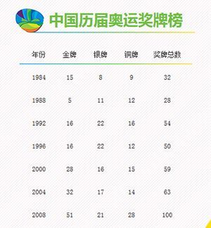 所有历届奥运会奖牌数排名