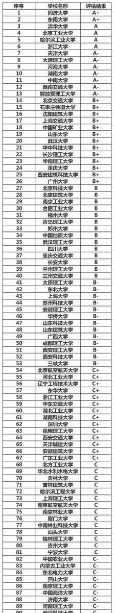 土木最好的十所大学（土木工程最好的94所大学排名）(2)