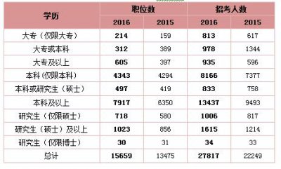 ​考公务员需要什么学历要求（考公务员需要些学历要求）