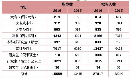 考公务员需要什么学历要求（考公务员需要些学历要求）