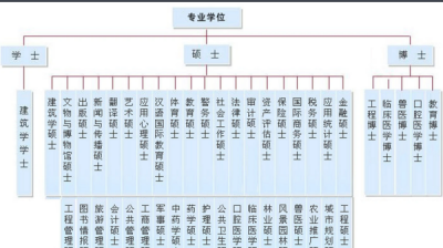 ​专业学位和学术学位的区别,学术学位类和专业学位类什么意思