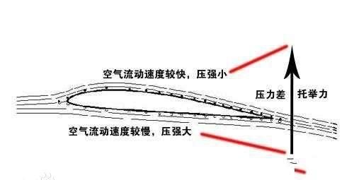 飞机起飞或降落时是顺风还是逆风，如果飞机起飞时面对的时速300－400公里的逆风，是不是几乎可以不用跑道原地起飞了？图4