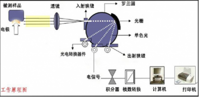 ​光谱仪原理及应用(全谱直读光谱仪原理)