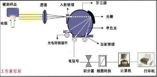 光谱仪原理及应用(全谱直读光谱仪原理)-第1张图片-