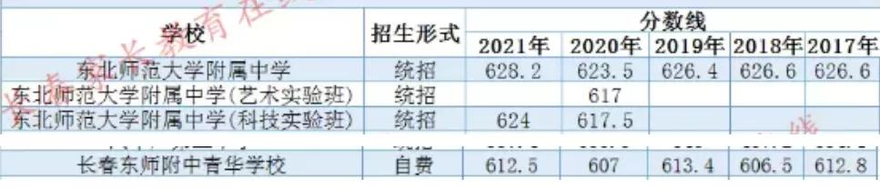 东北师大附中报考条件（考入东北师大附中人数初中TOP10）(2)