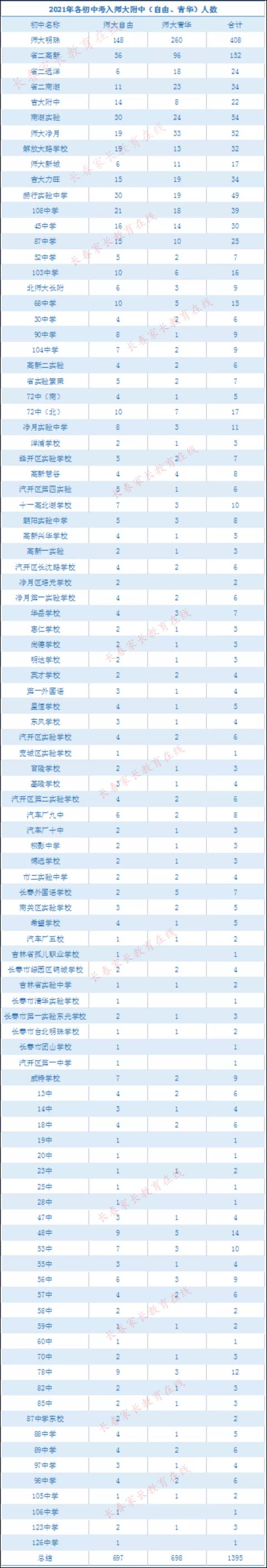 东北师大附中报考条件（考入东北师大附中人数初中TOP10）(1)