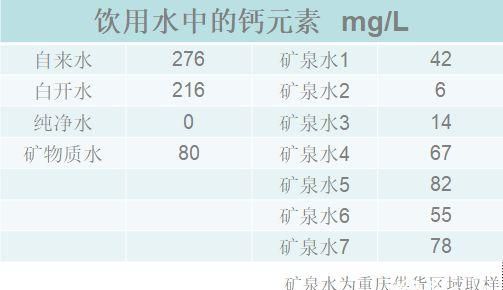 自来水含钙量是多少是正常