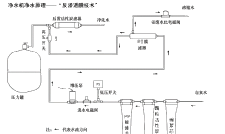 ro反渗透膜过滤原理