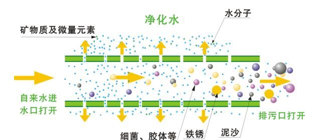 净水机的ro膜工作原理