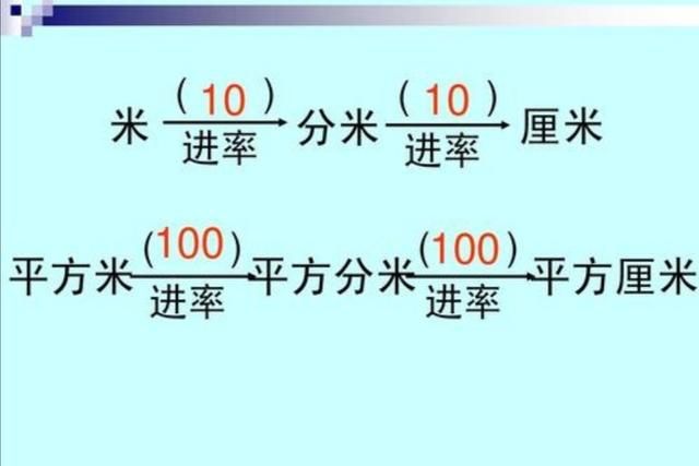 平方米和公顷的进率，公顷到平方千米的进率是多少，平方米到公顷的进率是多少，平方千米到平方米的进率有是多少？图2