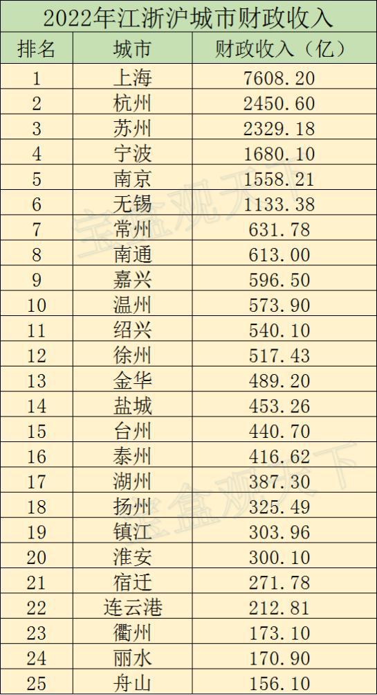 江浙沪各城市财政收入(2022年江浙沪城市财政收入排名)