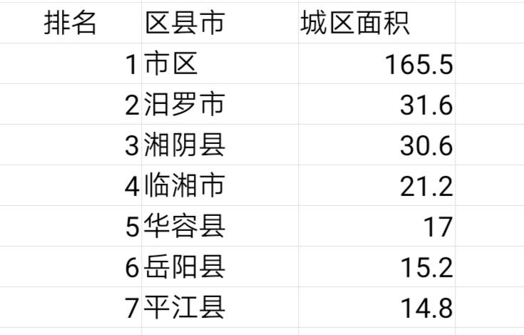 岳阳市最大的县是哪个(岳阳市各区县城区面积排名)