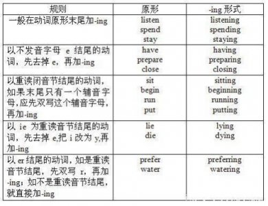 ​现在进行时动词ing形式变化规则(现在进行时的标志词)