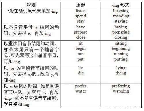 现在进行时动词ing形式变化规则(现在进行时的标志词)-第1张图片-