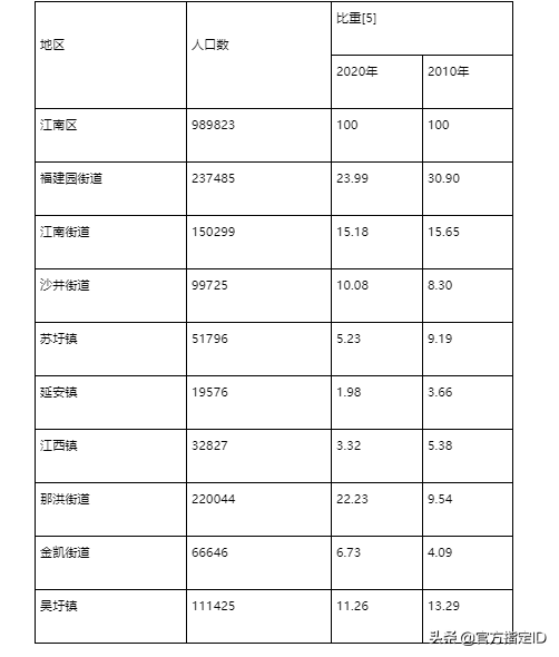 南宁江南区有多少人口(江南区各镇人口排名)