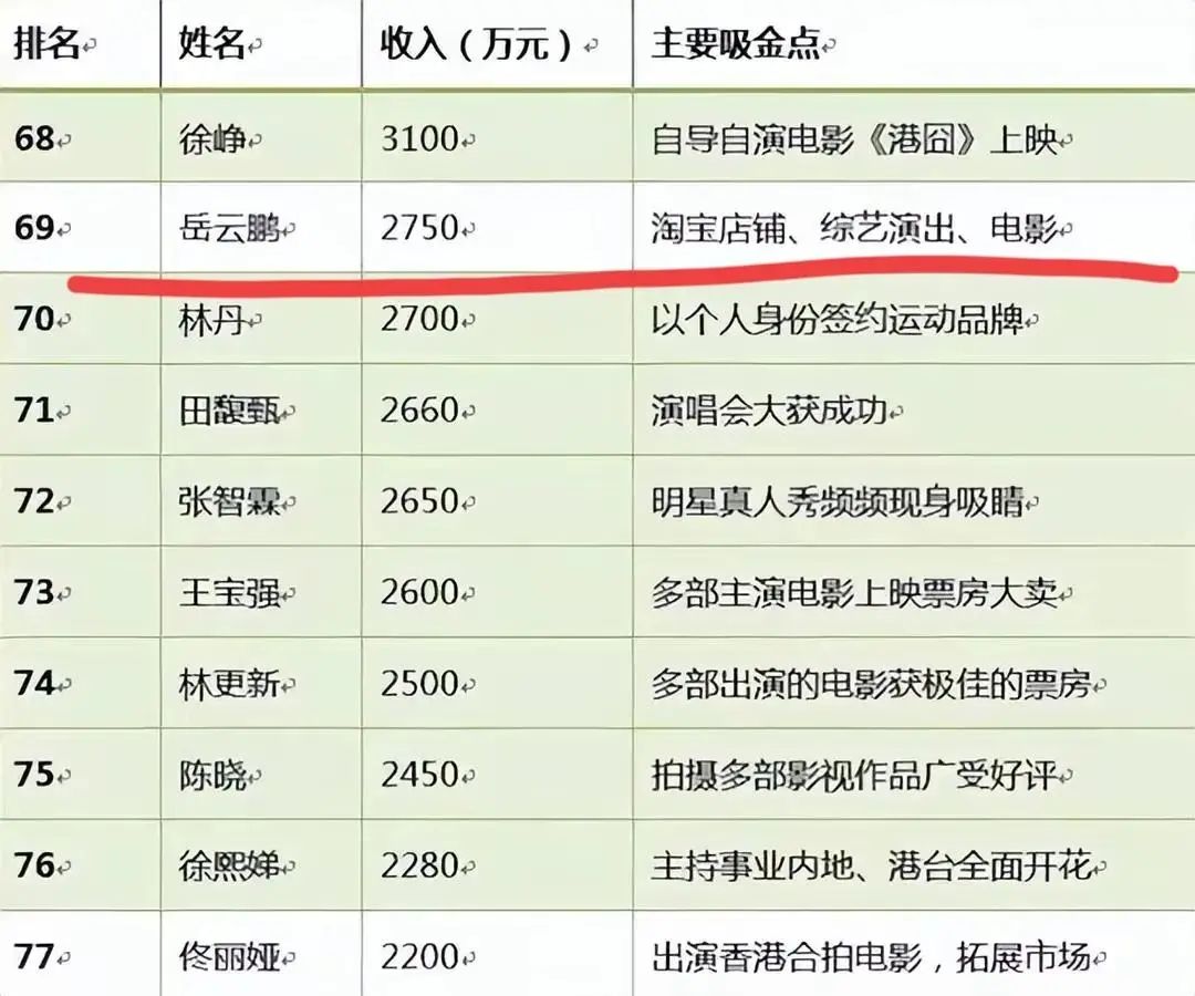 “干嘛嘛不行”的岳云鹏，为什么红了呢？住千万别墅，年收入千万