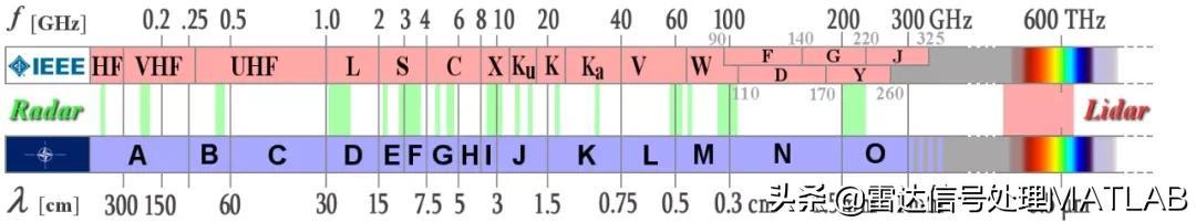 雷达波段分类及用途(雷达的频率范围)