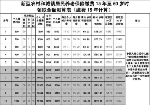 国家建立和完善城镇居民社会养老保险制度(城镇居民社会养老保险制度存在的问题)-第1张图片-