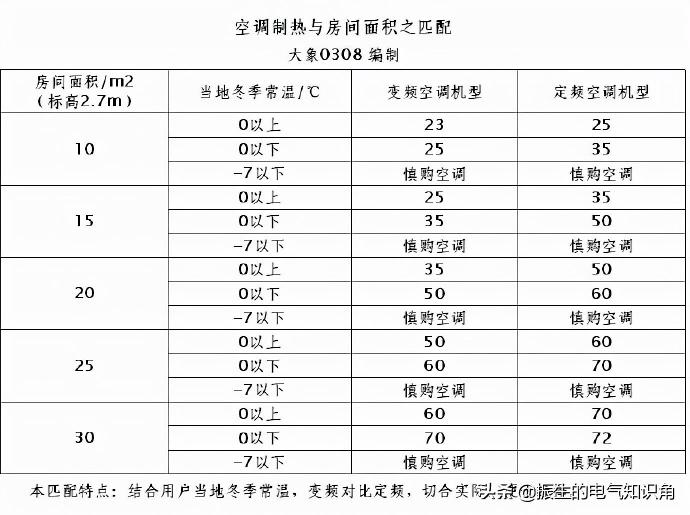 35空调是几匹的(可以带多大面积)