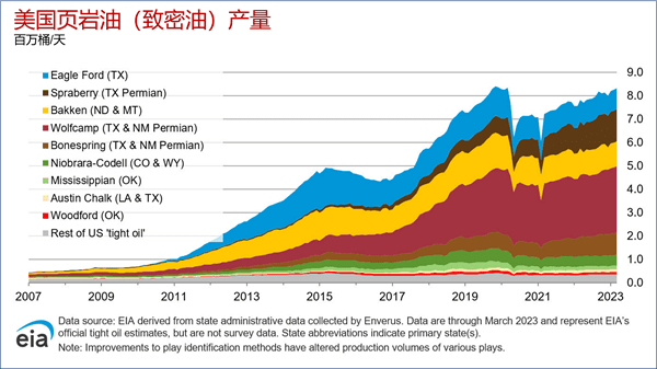 美国页岩油产量会下降吗(美国页岩油产量最新消息)