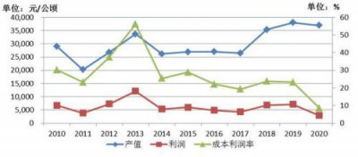 ​产值成本率是相关比率(产值成本率计算公式)