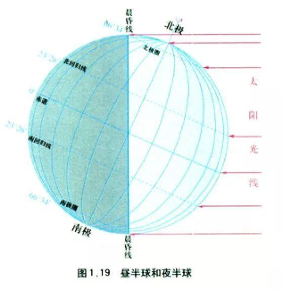 太阳直射点的移动规律(太阳直射点移动一度多少天)