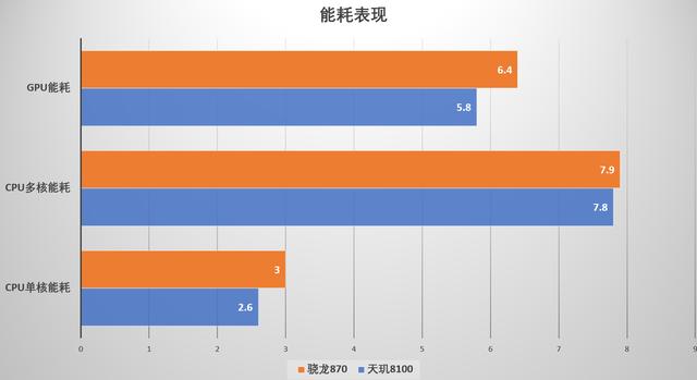 骁龙870和天玑1200处理器对比（天玑8000-Max处理器怎么样）