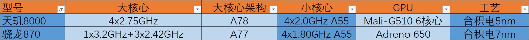 骁龙870和天玑1200处理器对比（天玑8000-Max处理器怎么样）