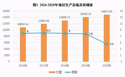 ​南京市2020年国民经济和社会发展统计公报