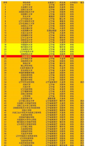 ​沈阳医学院和锦州医科大学哪个更好？网友：参照辽宁省报考情况