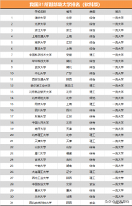 ​我国仅有的31所副部级大学，社会认可度高，毕业生很吃香