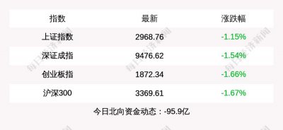 ​沪指收盘下跌 1.15%，创业板指下跌 1.66%