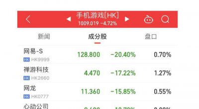 ​突发！腾讯一度跌超 15%、网易一度跌超 27%，A 股游戏股集体下挫！网游将出