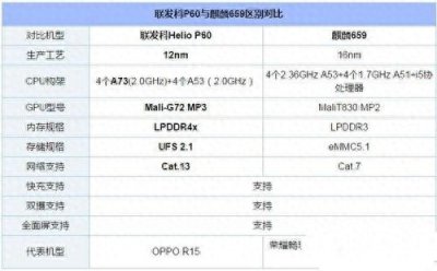 ​联发科P60和麒麟659哪个好