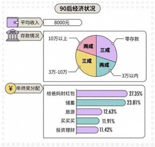 ​90后收入最新数据，你是否也达标了？