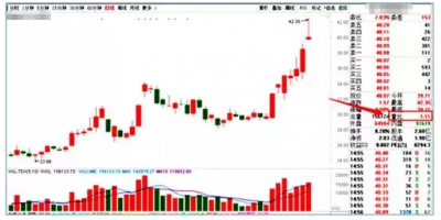 ​量比多少是最佳买入点 量比指标，买卖点把握十拿九稳！