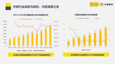 ​柠萌影视 CEO 陈菲：创业是一个不断更换发动机的过程