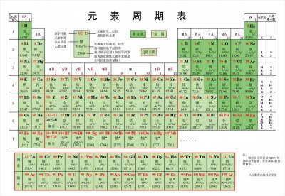 ​初中化学元素周期表