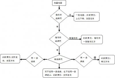 ​地图怎么看东南西北（地图怎么看东南西北）