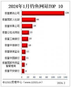 ​注意！今年1月被投诉钓鱼网站前十名公布