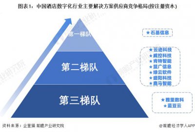 ​洞察2024：中国酒店数字化行业竞争格局及市场份额(附市场集中度、企业竞争力