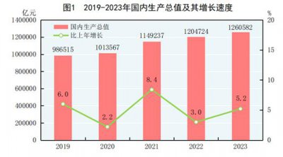 ​2023年国民经济统计公报：GDP增长5.2%，全国人口减少208万人