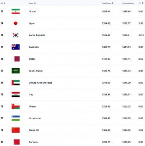 ​荷兰足球排名世界第几(FIFA最新排名：国足位列世界第78、亚洲第11)