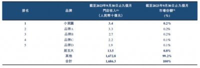 ​年入34亿、外卖占3成，小菜园能否靠「臭鳜鱼」走向全国？