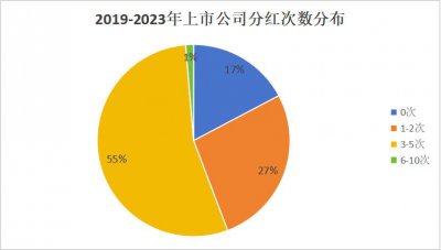 ​近5年，A股公司分红图鉴