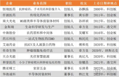 ​4年收获6个IPO，南大化学系低调跑出千亿市值天团