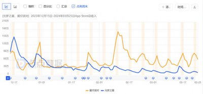 ​腾讯与网易的100天派对游戏大战