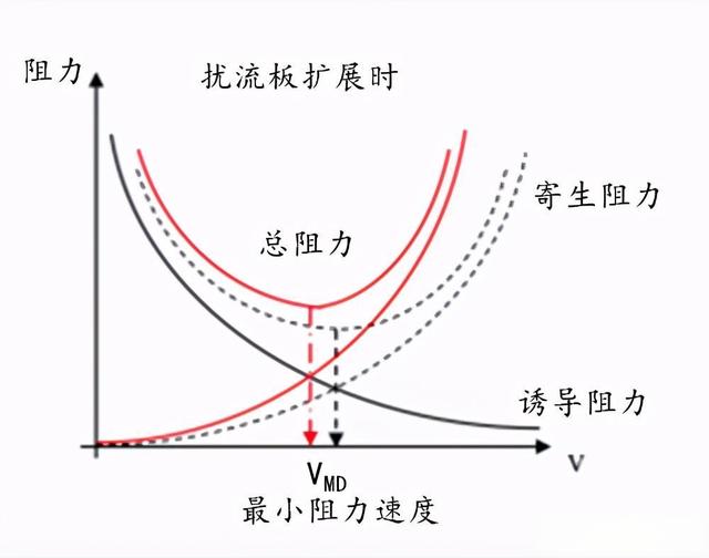 飞机的襟翼、副翼、襟副翼都是什么东西？有什么区别？-