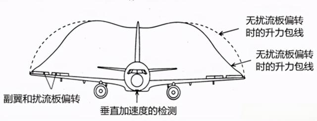 飞机的襟翼、副翼、襟副翼都是什么东西？有什么区别？-