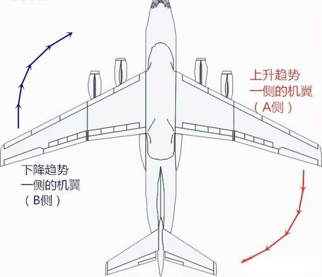 飞机的襟翼、副翼、襟副翼都是什么东西？有什么区别？-